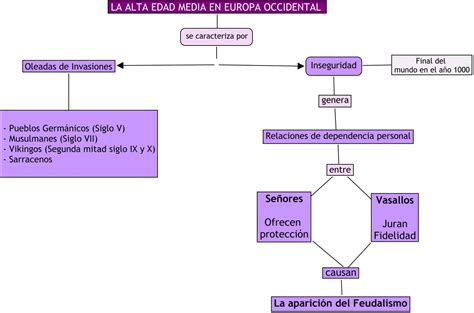 Mapa Conceptual De Historia ¡guía Paso A Paso