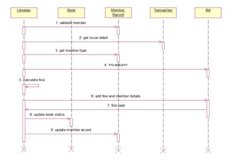 Library Management System Uml Collaboration Diagram