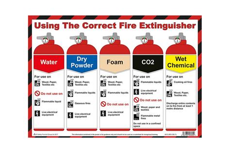 Using The Correct Fire Extinguisher A3 Size Poster Safety Sign