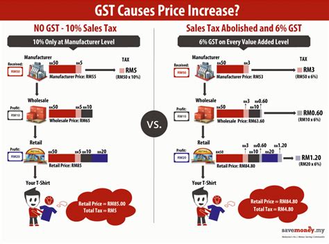 Both gst vs sst with these single stage taxes were abolished when malaysia's gst was introduced. GST vs Sales tax | Goods and service tax, Sales tax, Tax