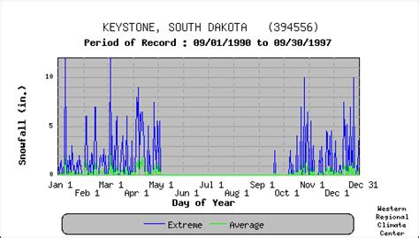 Keystone South Dakota Climate Summary