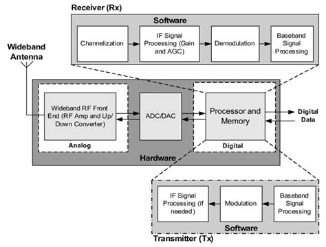 Sdr Hardware And Software Architecture Based On Fig 1 The Sdr
