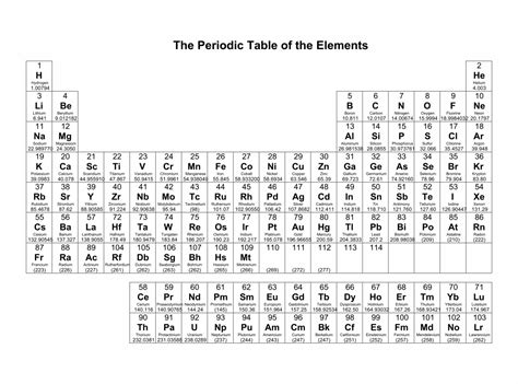 Basicperiodictablewithatomicmass Periodic Table Periodic Table