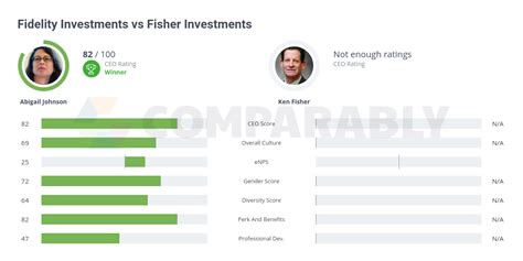 Fidelity Investments vs Fisher Investments | Comparably
