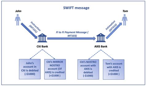 Swift Mt Serial And Cover Method Payments Domain