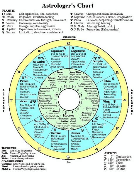 Free astrology charts generate current chart wheels, charts by date, harmonic charts, or display a graphical ephemeris for the current year. Pin by Liza Davies on Psycho babble | Astrology chart, Astrology numerology, Astrology
