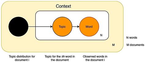 Basic Workflow Of Lda Topic Modeling Download Scientific Diagram