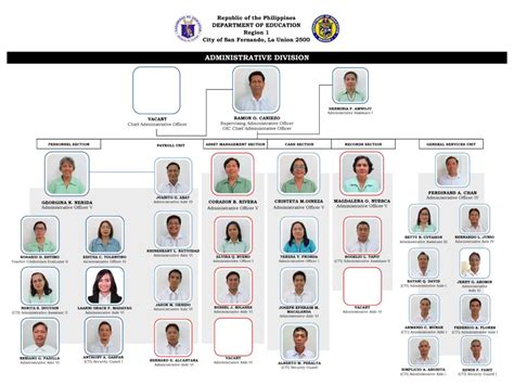 Deped South Cotabato Organizational Chart Porn Sex Picture