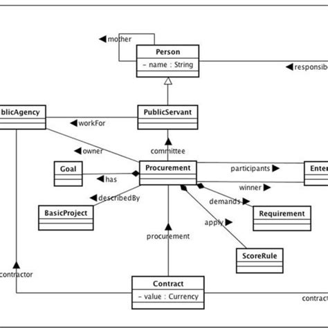 A Class Diagram For The Procurement Domain Uml Models Can Be Enriched