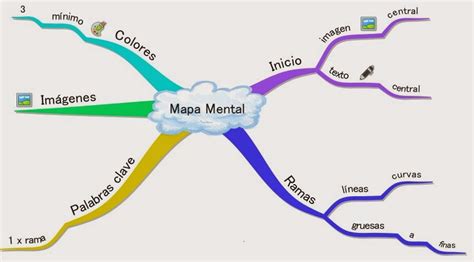 Mapa Mental Concepto Características Y Elementos Organizadores