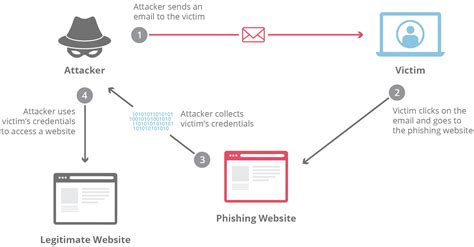 Phishing Attack Simulation With Gophish