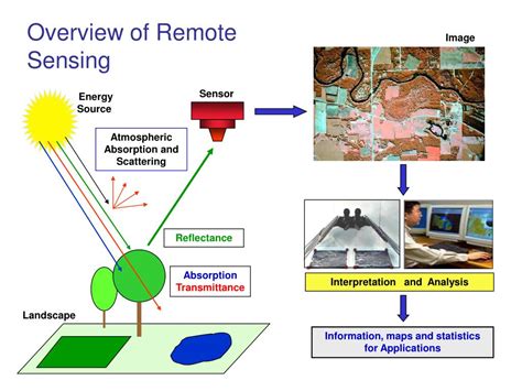Ppt Objective Of Remote Sensing Powerpoint Presentation Free