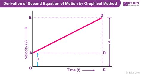 Derive The Second Equation Of Motion By Graphical Method