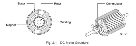 Technical Manual Series Brushed Dc Motor Structure And Principles