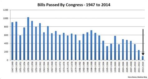 113th Congress Set To Be Least Productive In History But Is That A Bad