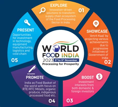 World Food India 2023 Processing For Prosperity