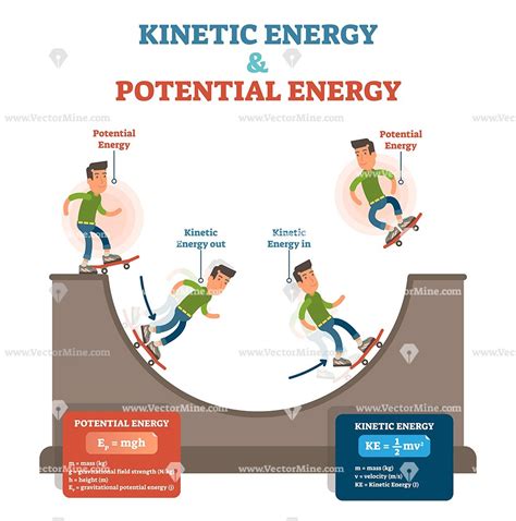 Kinetic And Potential Energy Physics Law Conceptual Vector
