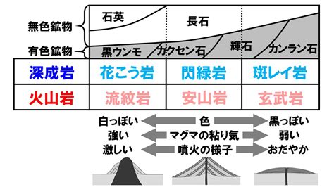 Search the world's information, including webpages, images, videos and more. 【中1理科】火山と火成岩の要点と覚え方のポイント