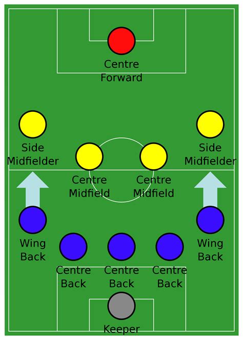 All Soccer Formations Explained Easily