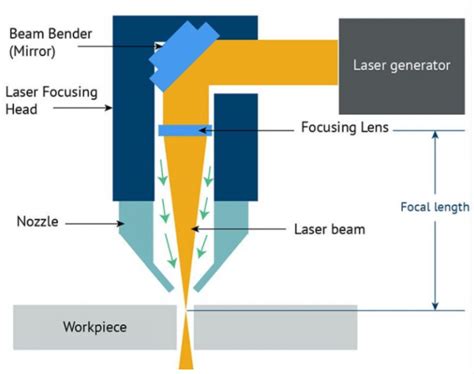 Laser Diagrams How Works