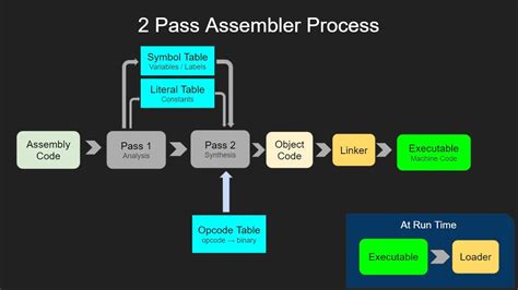 Two Pass Assemblers Tutorial Youtube
