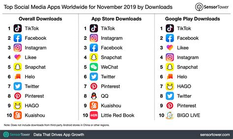 Facebook stands out as a social media platform for a plethora of reasons. Top Social Media Apps Worldwide for November 2019 by Downloads