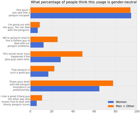 github-jvns-guys-guys-guys-the-results-from-a-short-survey-i-ran-on-the-use-of-guys