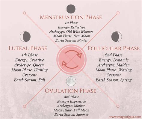 Pin By Ali Emerald On Radical Wellness Womb Healing Menstrual Cycle