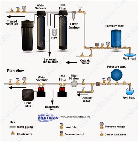 They work in conjunction to treat water hardness, monitor the water flow, and periodically regenerate (clean) the system. Clean Well Water Report: What Problems Will I Have If I Do ...