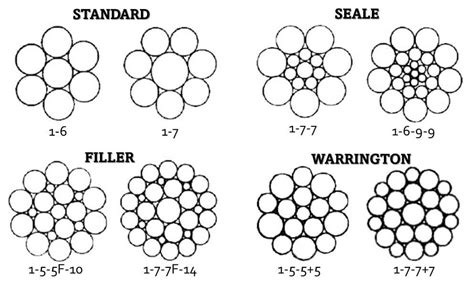 Common Steel Wire Rope Construction Types