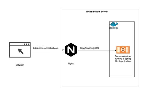 Deploy A Spring Boot Application With Docker And Nginx Reverse Proxy