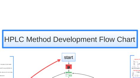 Hplc Method Development Flow Chart By Christopher Hendy On Prezi