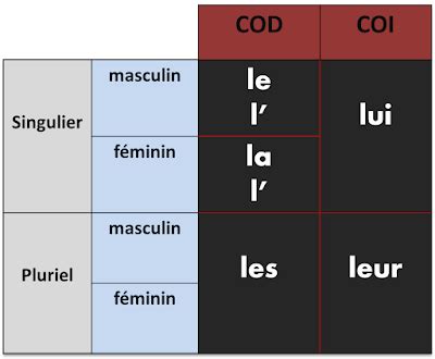 Bien sûr!: PRONOMS COD/COI Basic French Words, French Lessons, Bar ...