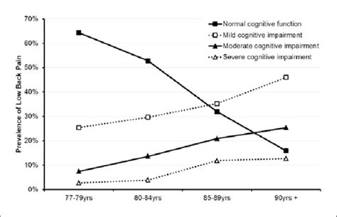 The Relationship Between Cognitive Function And Age Download Scientific Diagram