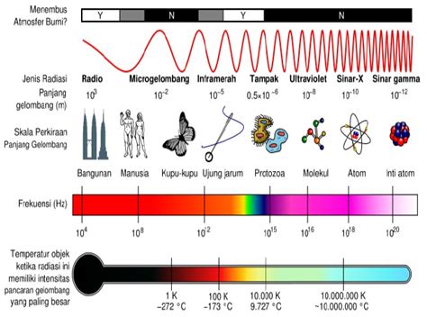 Gelombang Elektromagnetik Pengertian Spektrum Sifat Sifat Dan