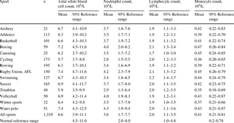 White Blood Cell Counts In Male Athletes Download Table