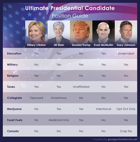 Ultimate Presidential Candidate Position Guide Isaacs Garage Of Mediocrity