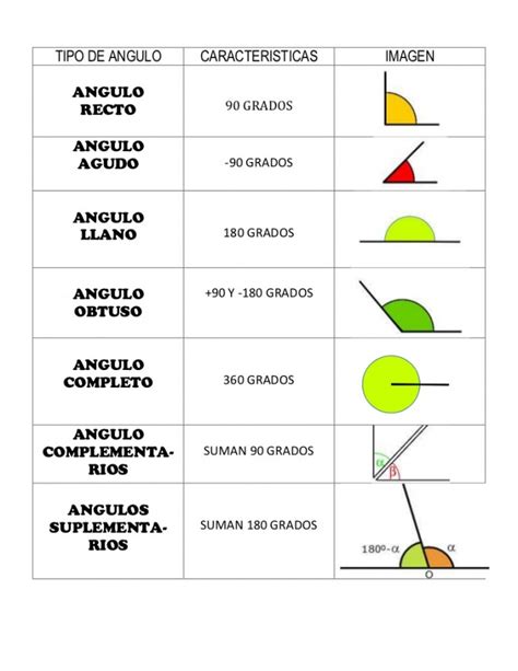 Tipos De ángulos Y Su Clasificación Cuadro Comparativo