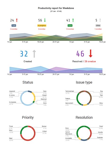 Project Status Report Dashboard Template