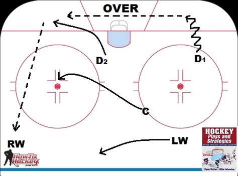 Five Breakout Plays Every Hockey Player Should Know How To Hockey