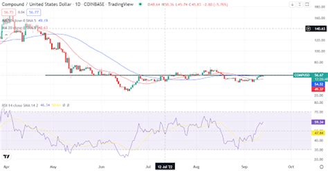 Is Compound Token Now Bullish After 50 Ma Support Bitcoin Insider