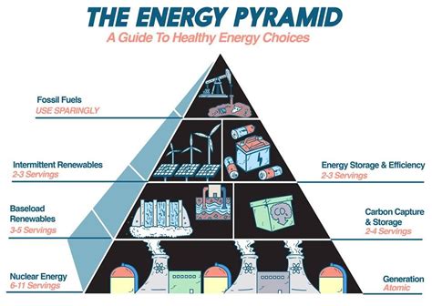 No Automatic Alt Text Available Energy Pyramid Energy Storage