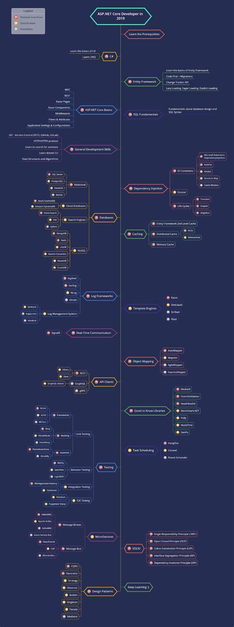 Roadmap для Net Core разработчиков — Booldev