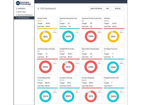 Our list of supply chain kpis and metrics continues with additional cost analysis, connected to sales. Dashboard Templates: Supply Chain KPI Dashboard