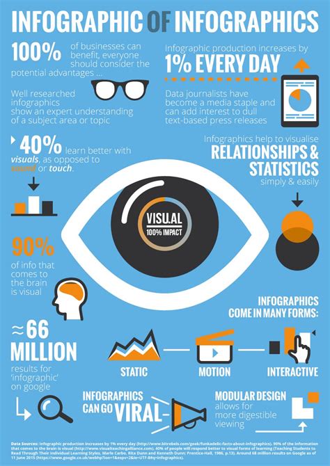 Visual Infographic Of Infographics Visual Social Media Visual Content