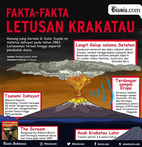 Letusan Krakatau 1883 Bulan Berwarna Biru