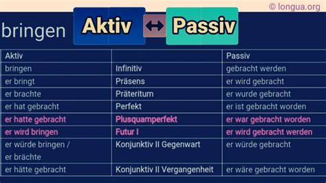 Deutsch Lernen Deutsche Grammatik Aktiv Und Passiv Werden Wird