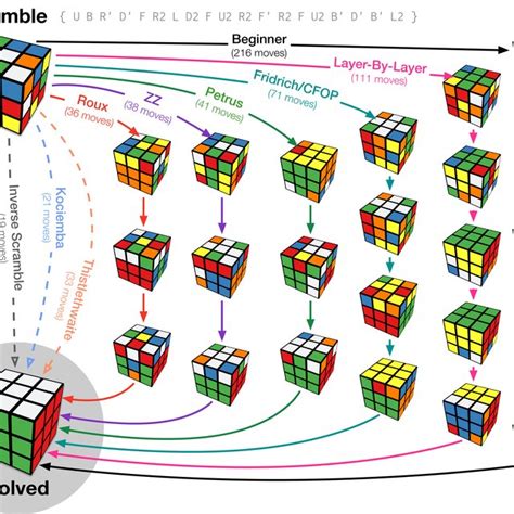 Solving Rubik S Cube