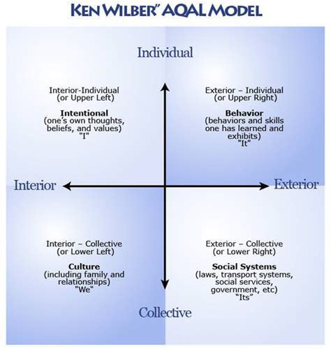 Integral Theory Of Ken Wilber Global Ecovillage Network