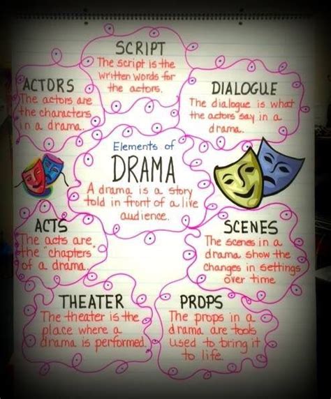 Middle School Drama Drama Anchor Chart Elements Of Drama